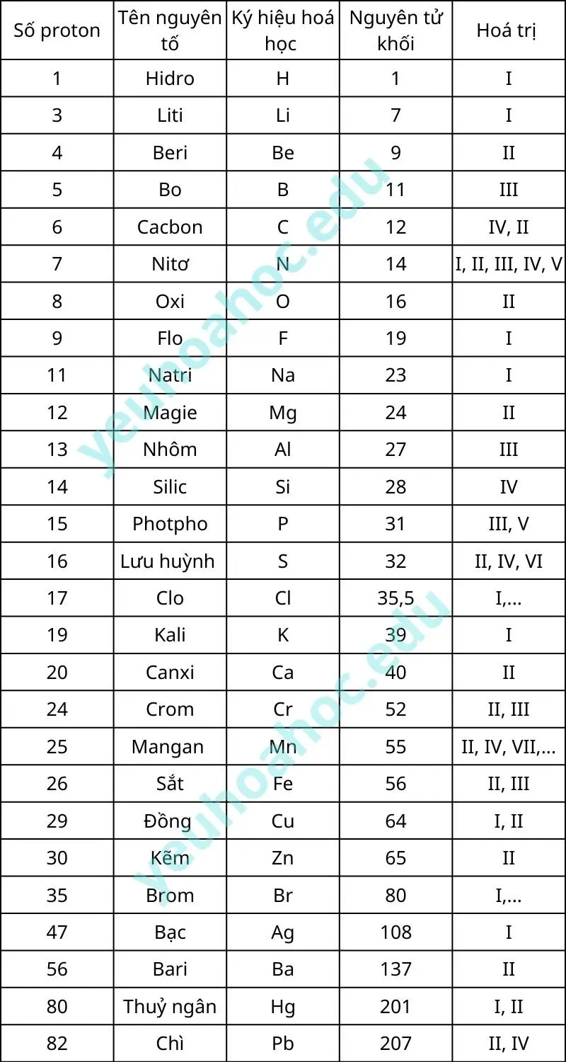 Bảng hoá trị các nguyên tố hoá học 