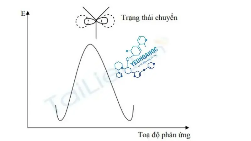 Giản đồ cơ chế phản ứng thế SN2