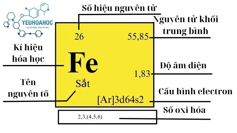 Nguyên tố Sắt Nguyên tố Sắt