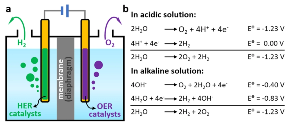 Bài tập phản ứng điện phân minh họa bằng sơ đồ dòng điện