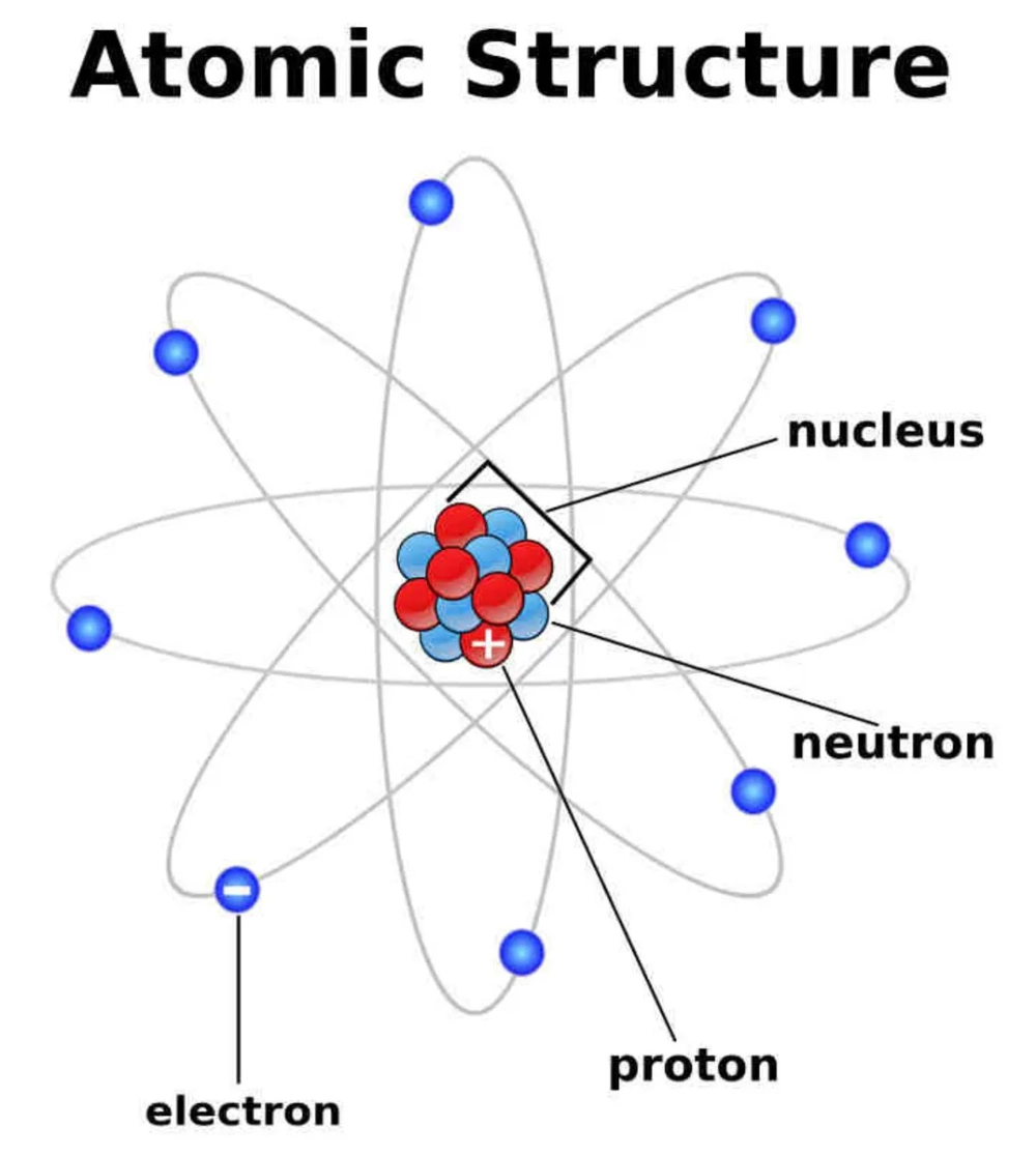 Kích thước proton neutron electron so với kích thước nguyên tử
