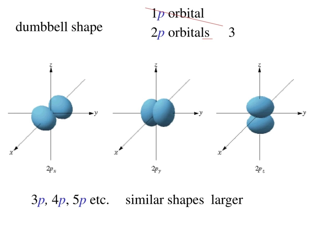 Mô hình orbital nguyên tử lớp 10 cơ bản
