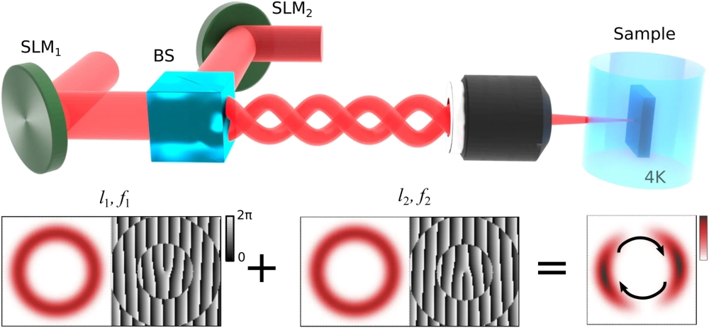 Proton cấu tạo nguyên tử Heli mang điện tích dương
