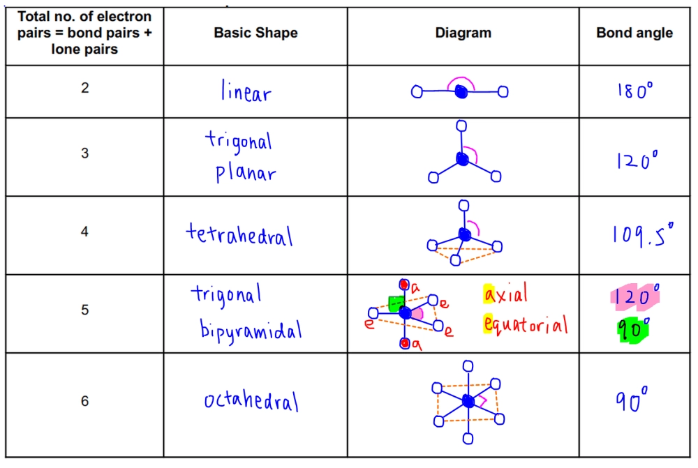 Góc liên kết mô hình phân tử VSEPR trong các hợp chất phổ biến