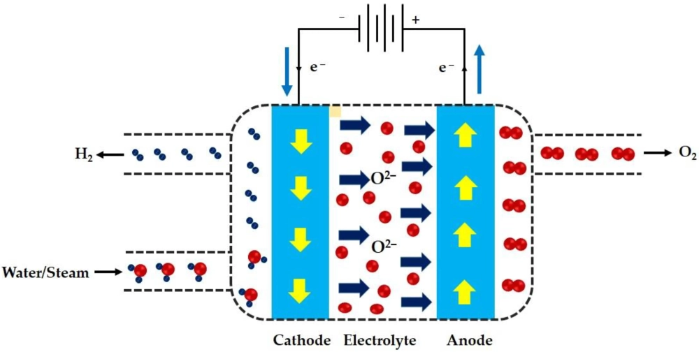 Lưu ý phản ứng điện phân an toàn khi sử dụng điện áp cao