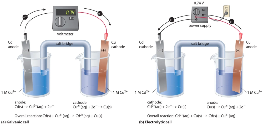 Mô phỏng phản ứng điện phân NaCl nóng chảy trong công nghiệp