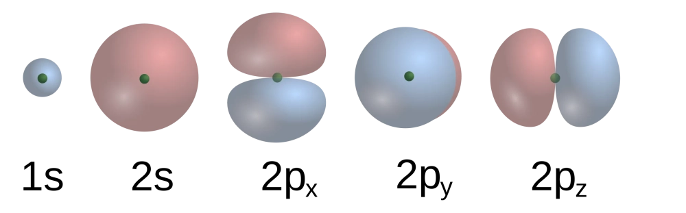 Kích thước orbital nguyên tử tăng dần theo số lớp
